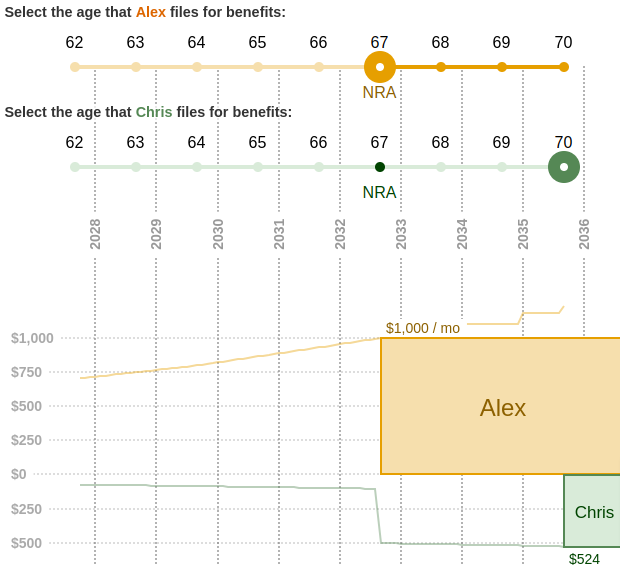 Screenshot of benefit chart for two users, Alex and Chris. Alex filed at 67 while Chris filed at 70. Alex's benefit is $1,000 / mo and Chris's combined benefit is now $524 / mo.